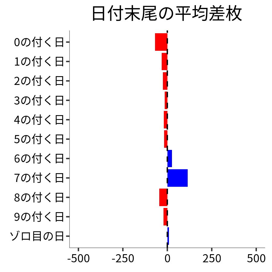 日付末尾ごとの平均差枚