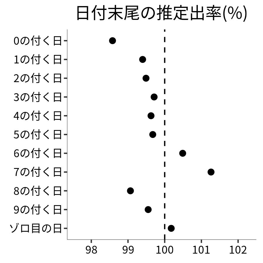 日付末尾ごとの出率