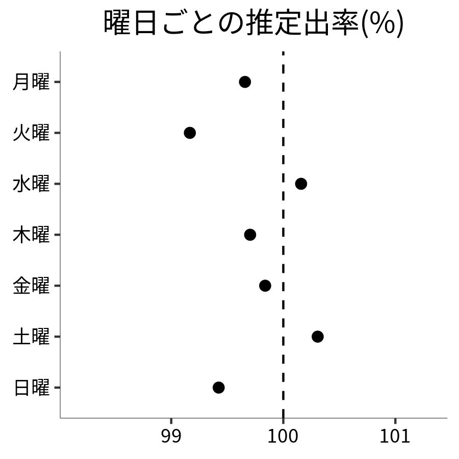 曜日ごとの出率