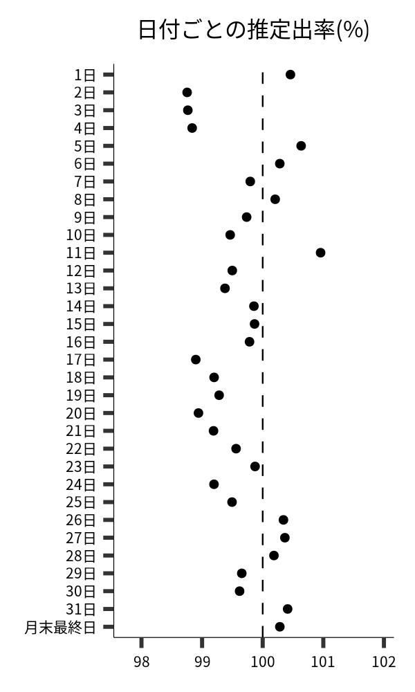 日付ごとの出率