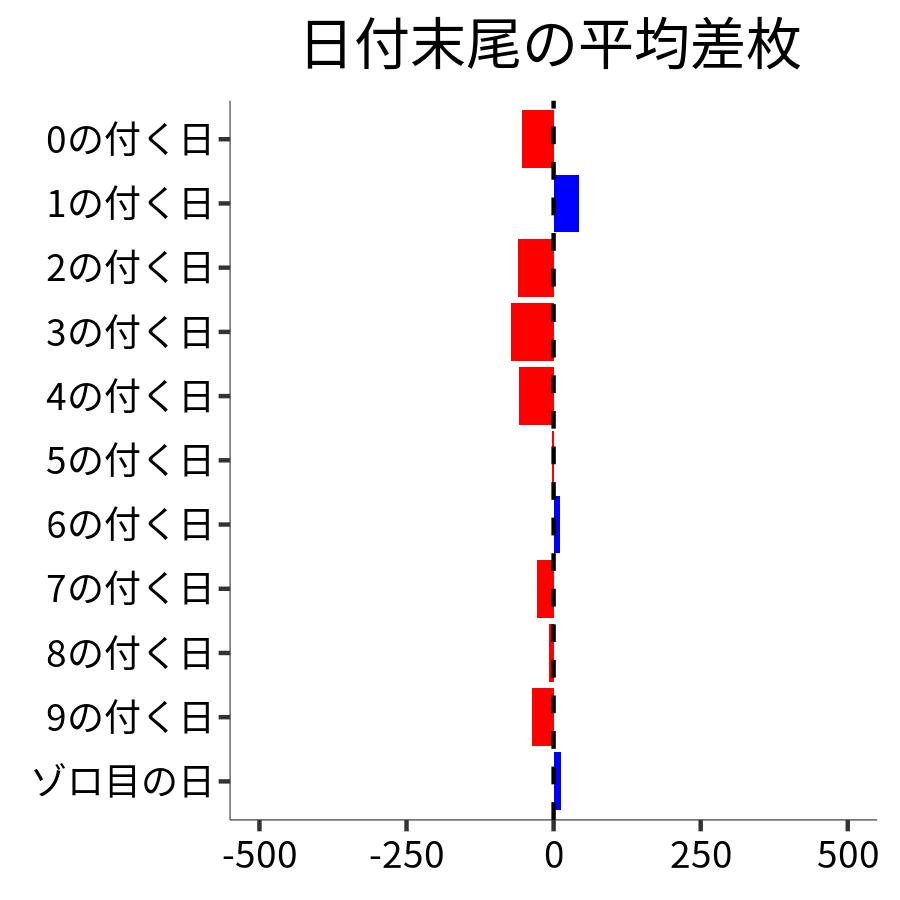 日付末尾ごとの平均差枚