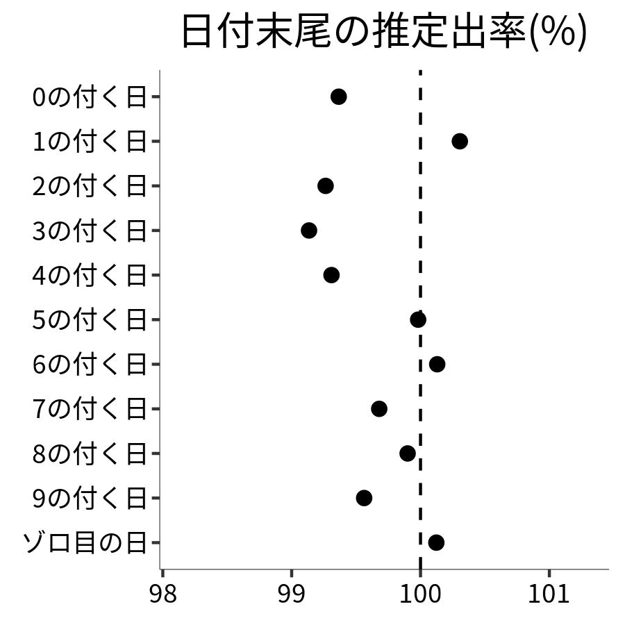 日付末尾ごとの出率