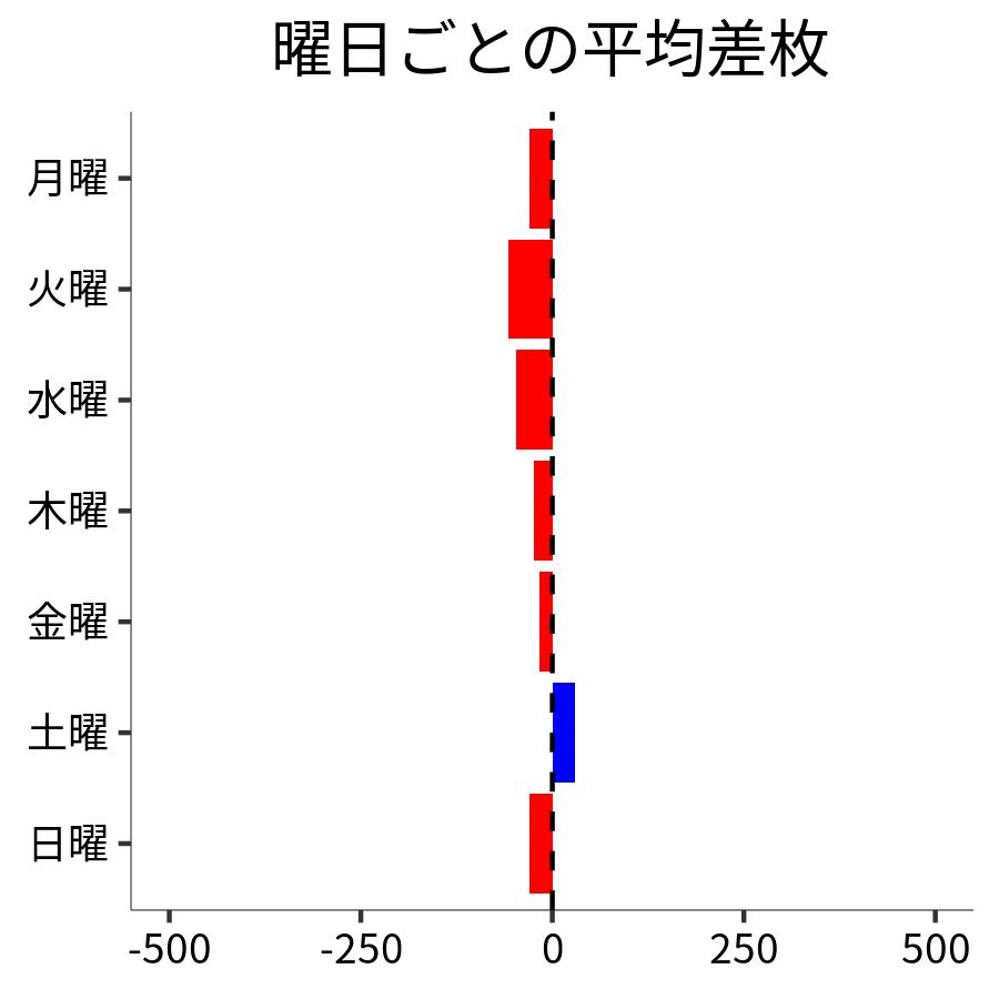 曜日ごとの平均差枚