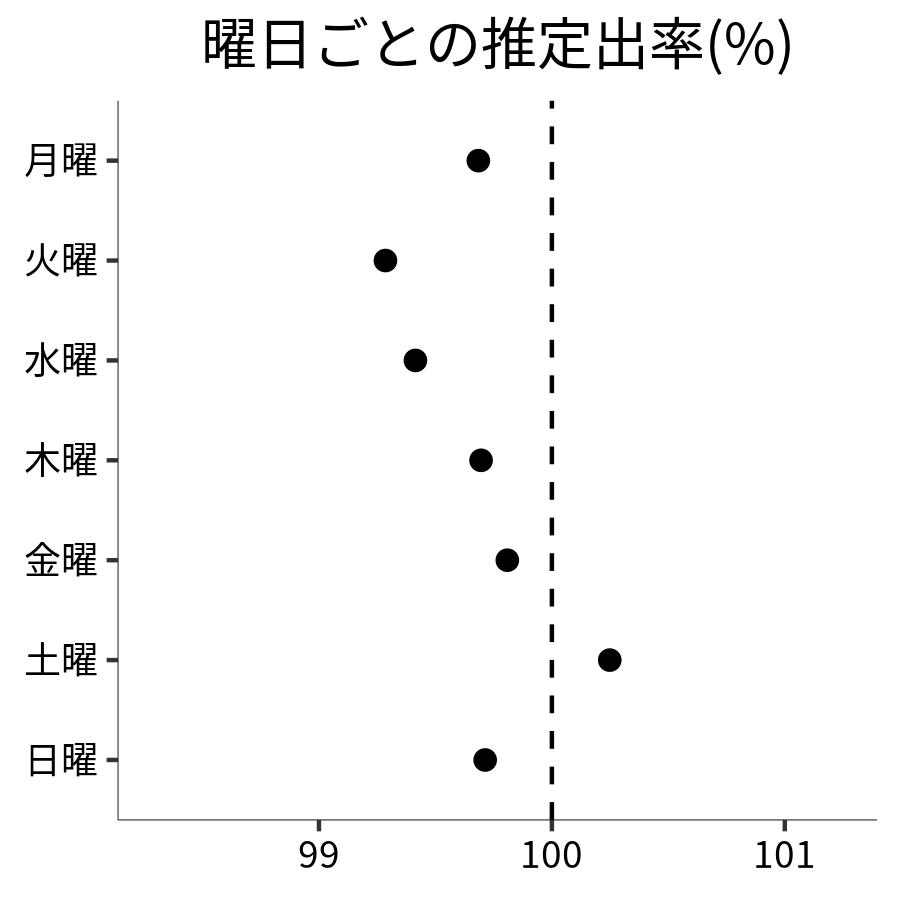 曜日ごとの出率