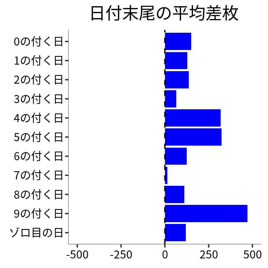 日付末尾ごとの平均差枚