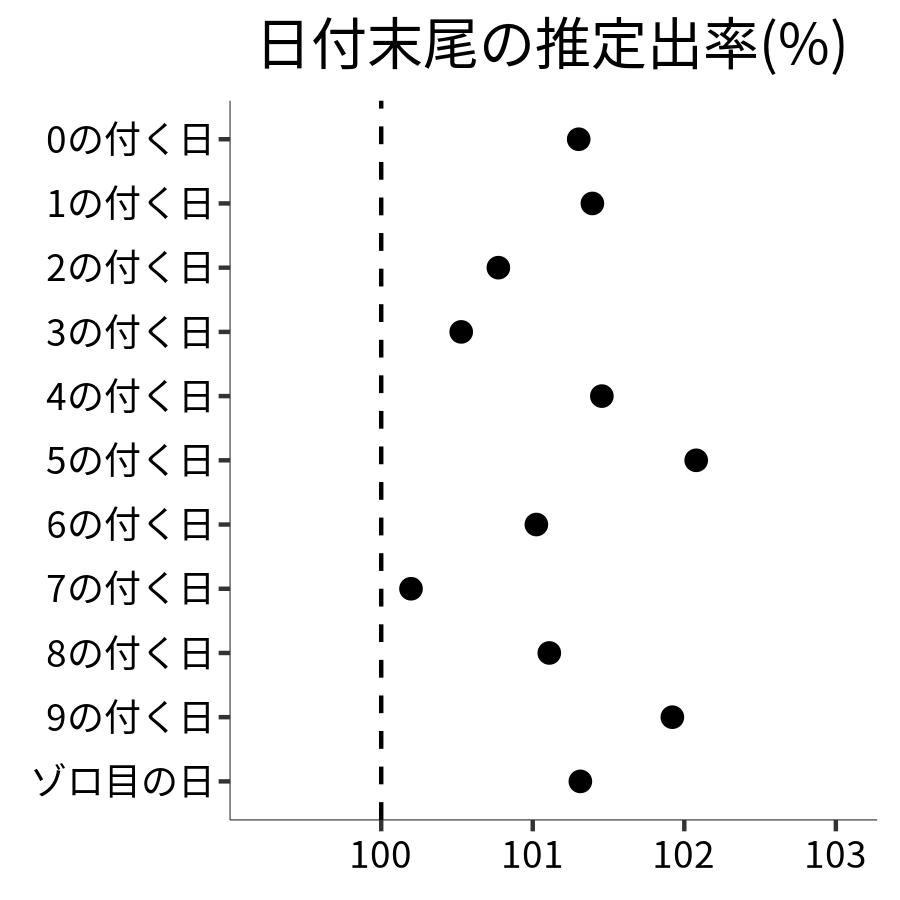 日付末尾ごとの出率