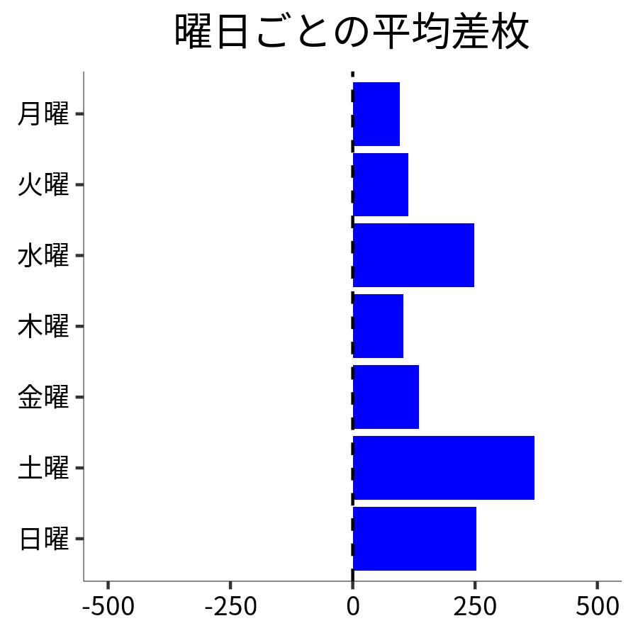 曜日ごとの平均差枚