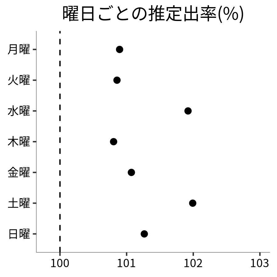 曜日ごとの出率