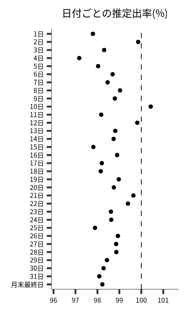 日付ごとの出率