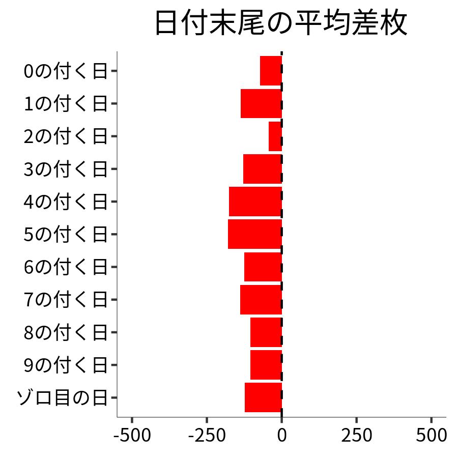 日付末尾ごとの平均差枚