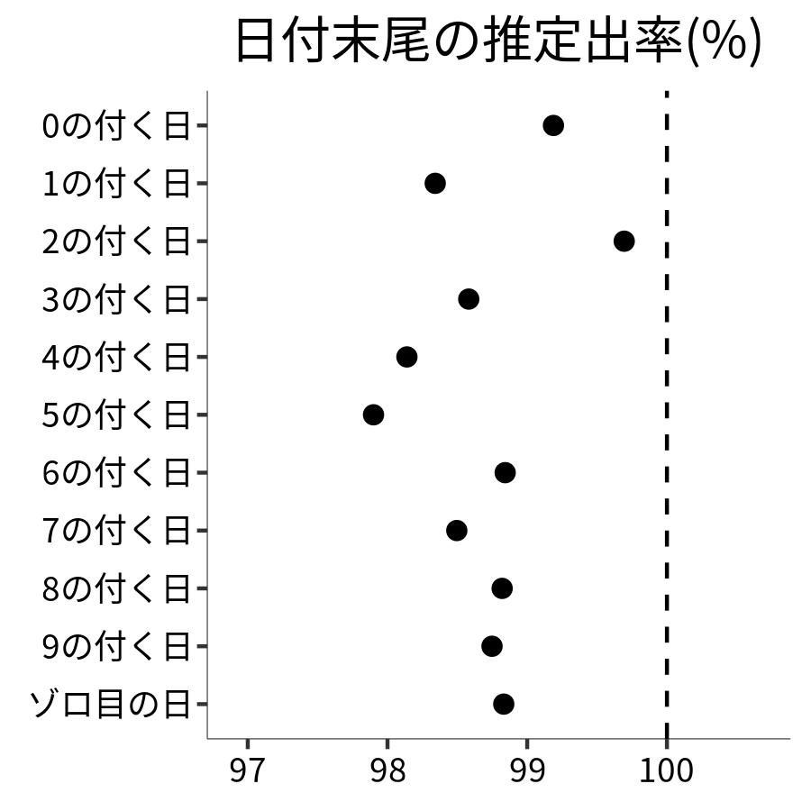 日付末尾ごとの出率