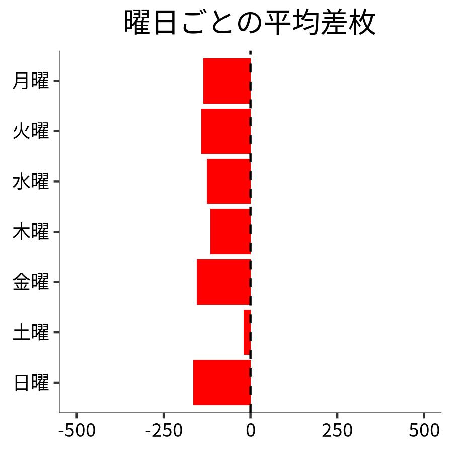 曜日ごとの平均差枚