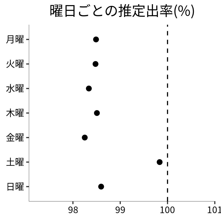 曜日ごとの出率