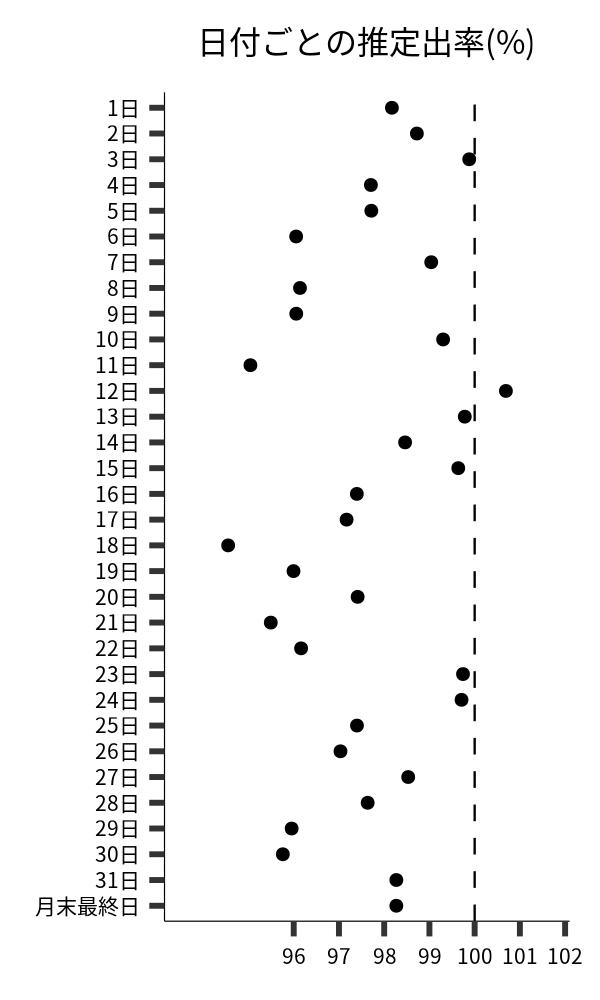 日付ごとの出率