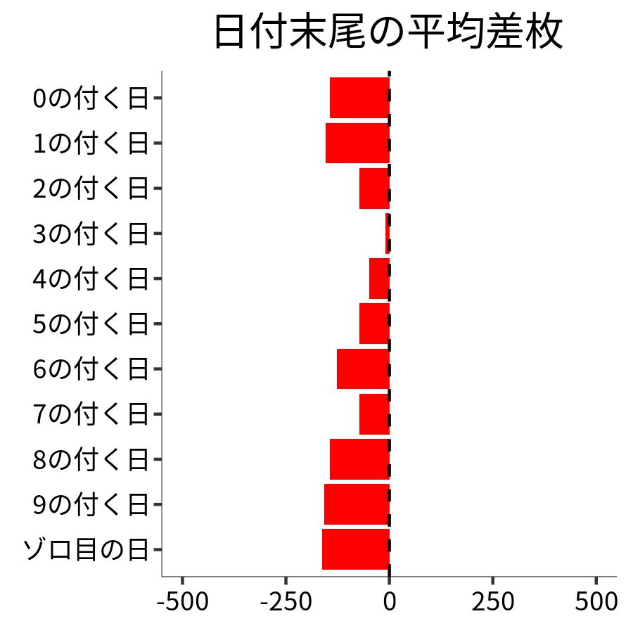 日付末尾ごとの平均差枚