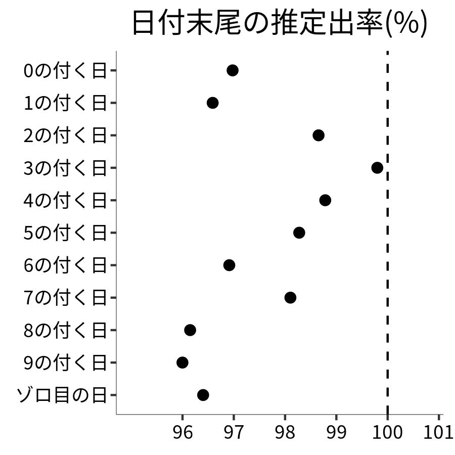 日付末尾ごとの出率