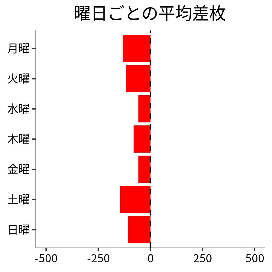 曜日ごとの平均差枚