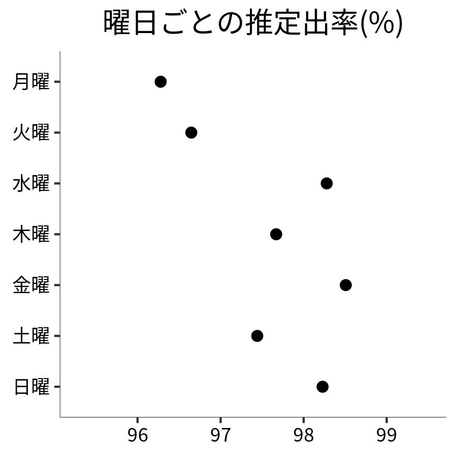 曜日ごとの出率