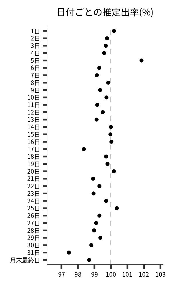 日付ごとの出率
