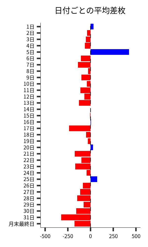 日付ごとの平均差枚