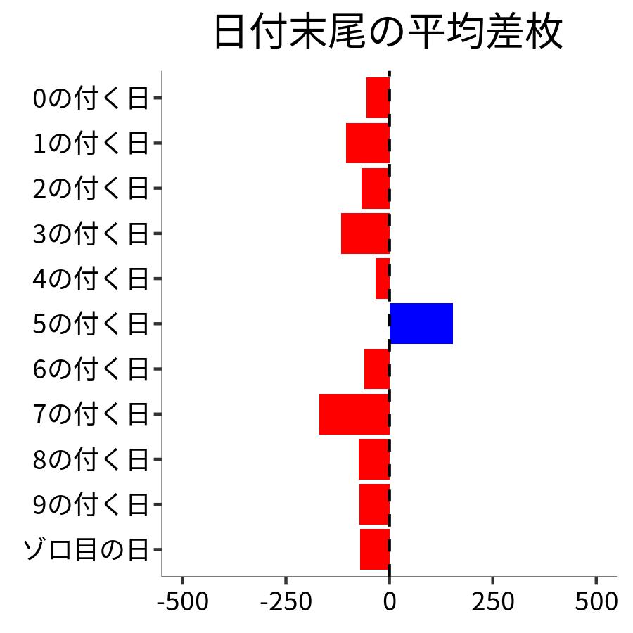 日付末尾ごとの平均差枚