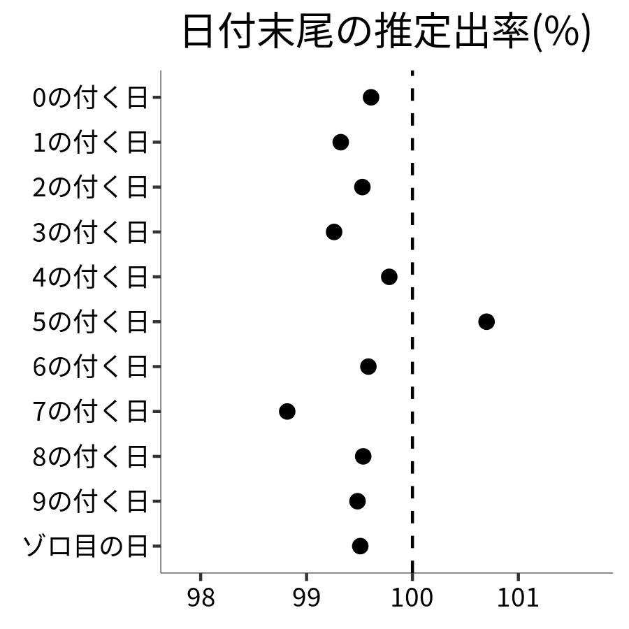 日付末尾ごとの出率