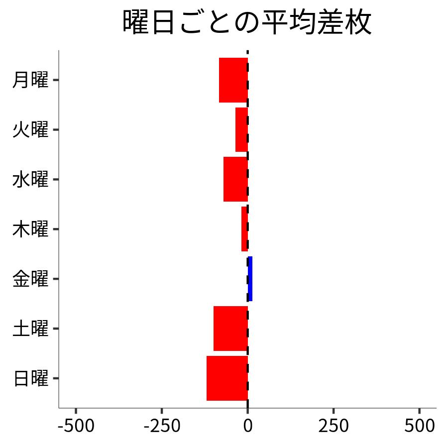 曜日ごとの平均差枚