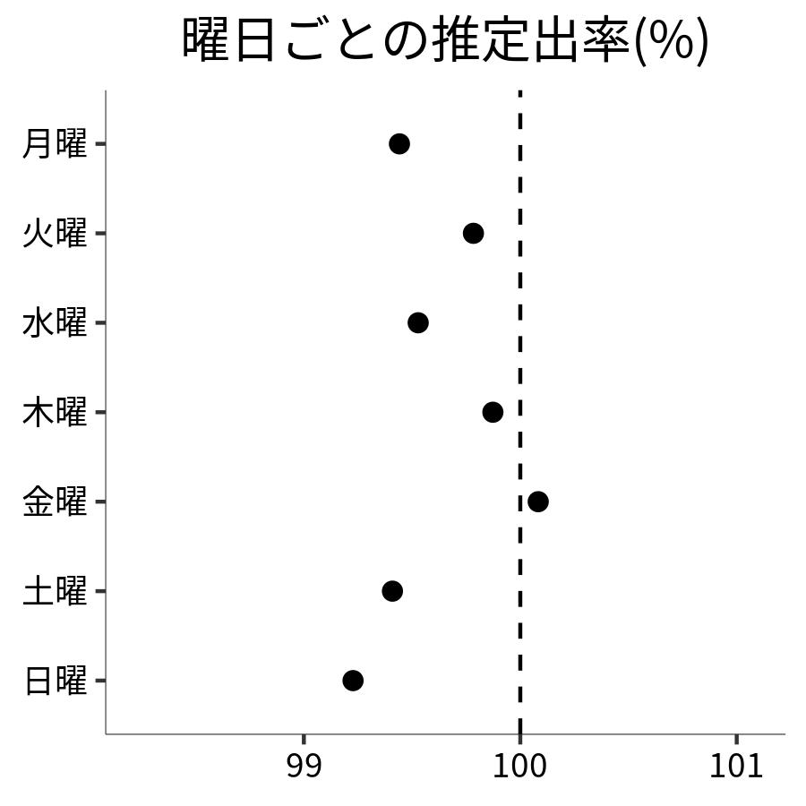 曜日ごとの出率