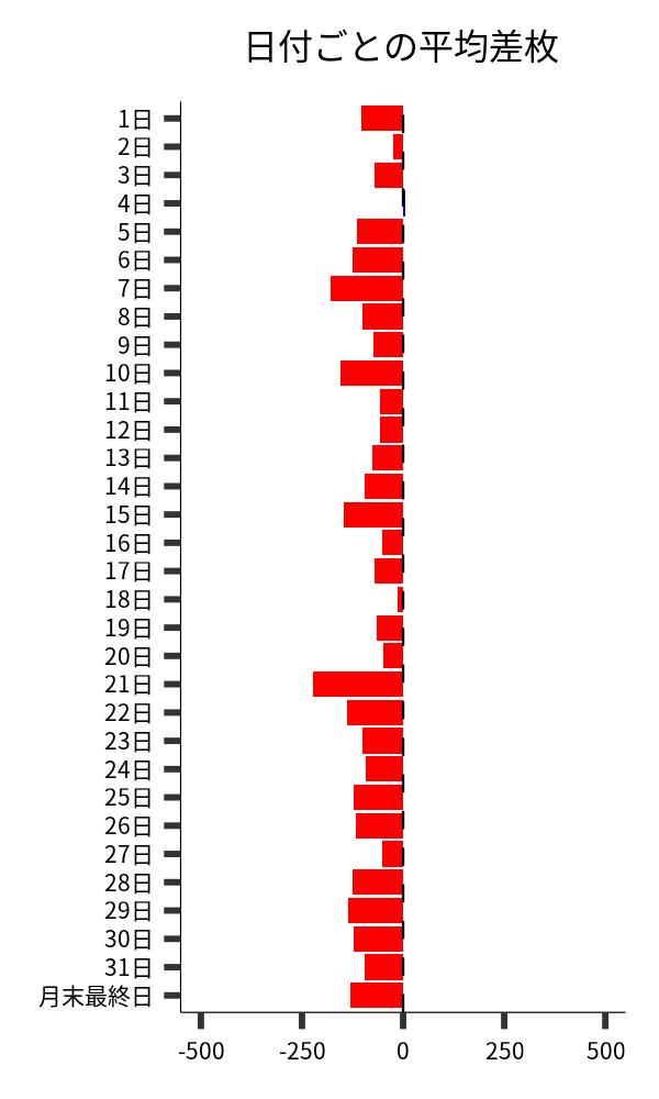 日付ごとの平均差枚