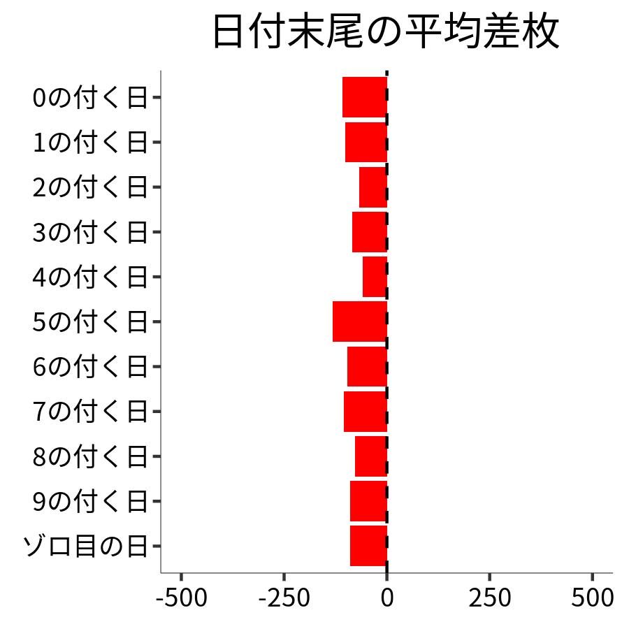 日付末尾ごとの平均差枚