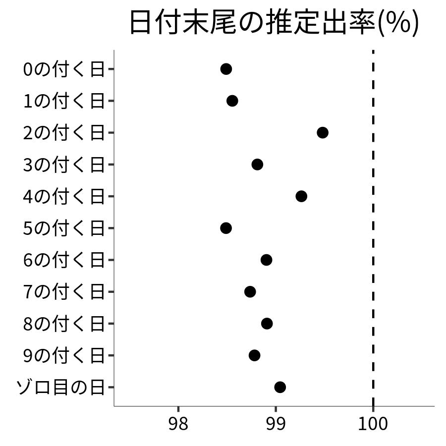 日付末尾ごとの出率