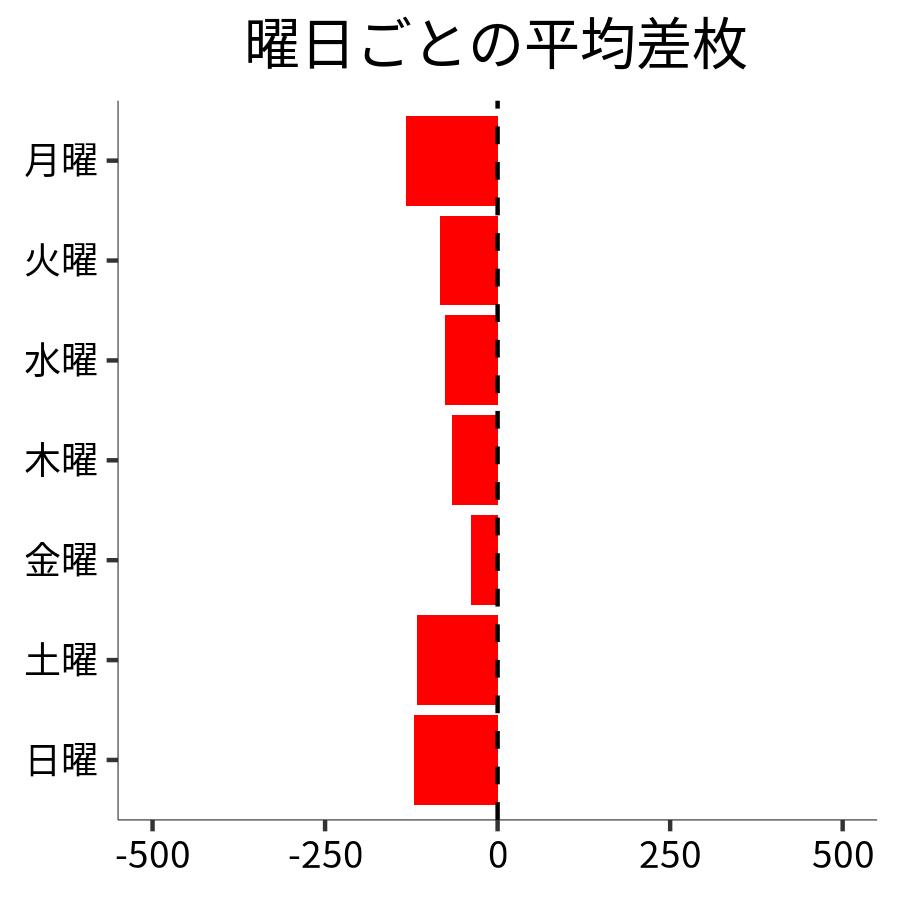 曜日ごとの平均差枚