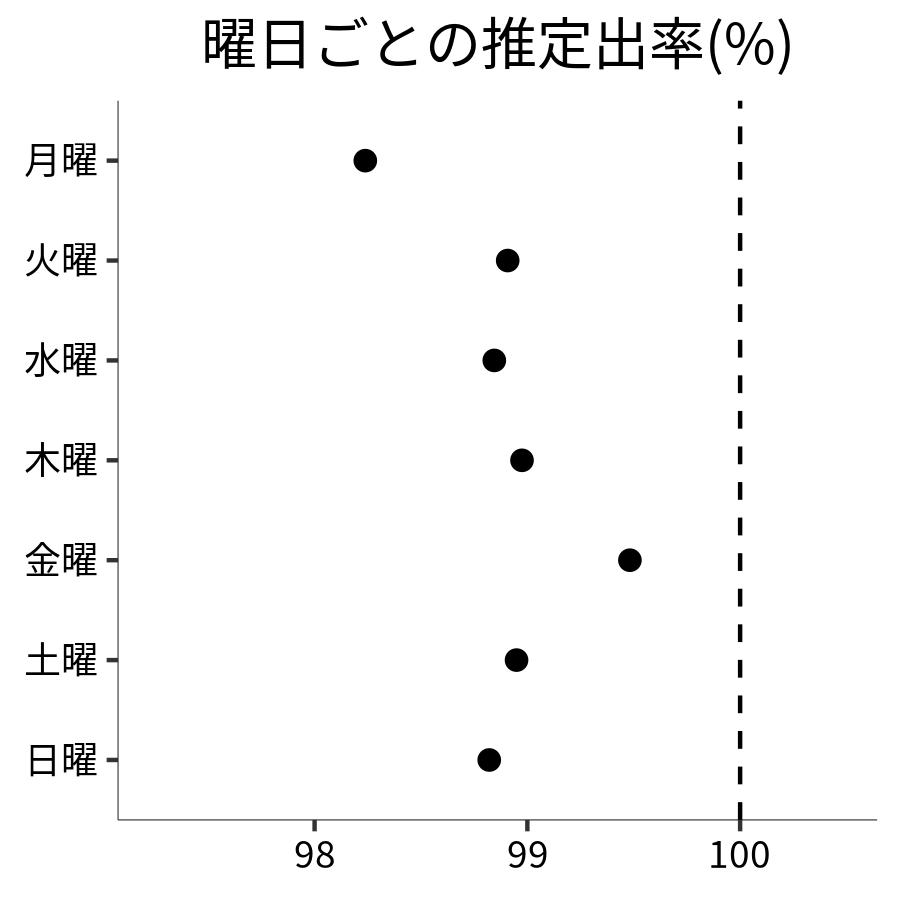 曜日ごとの出率