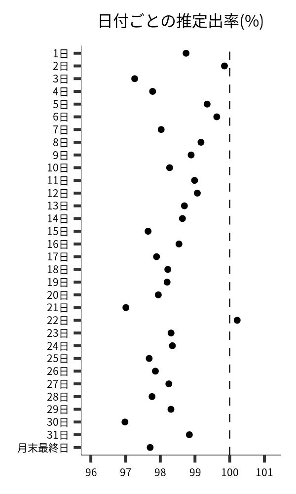 日付ごとの出率