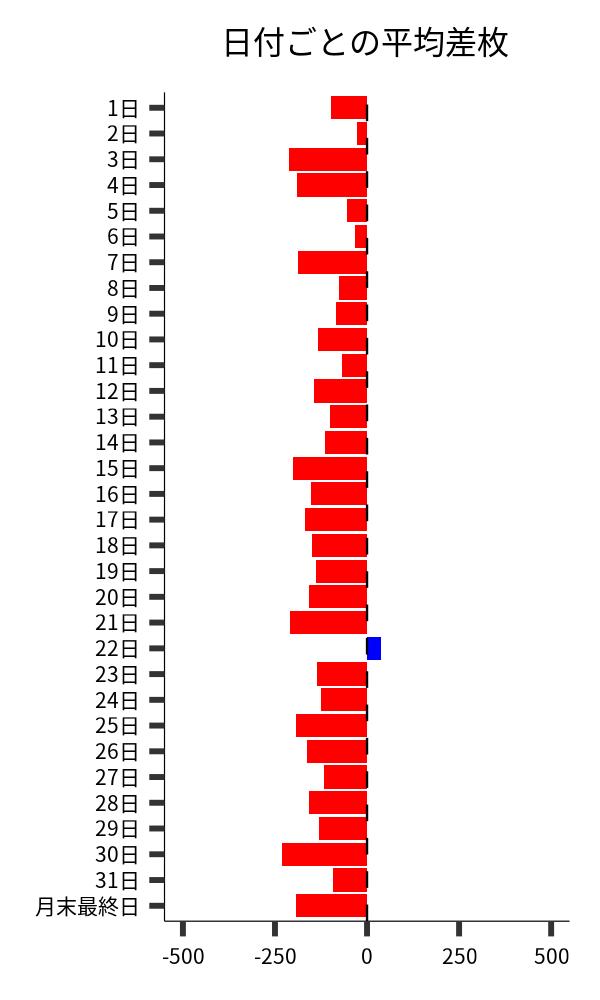 日付ごとの平均差枚