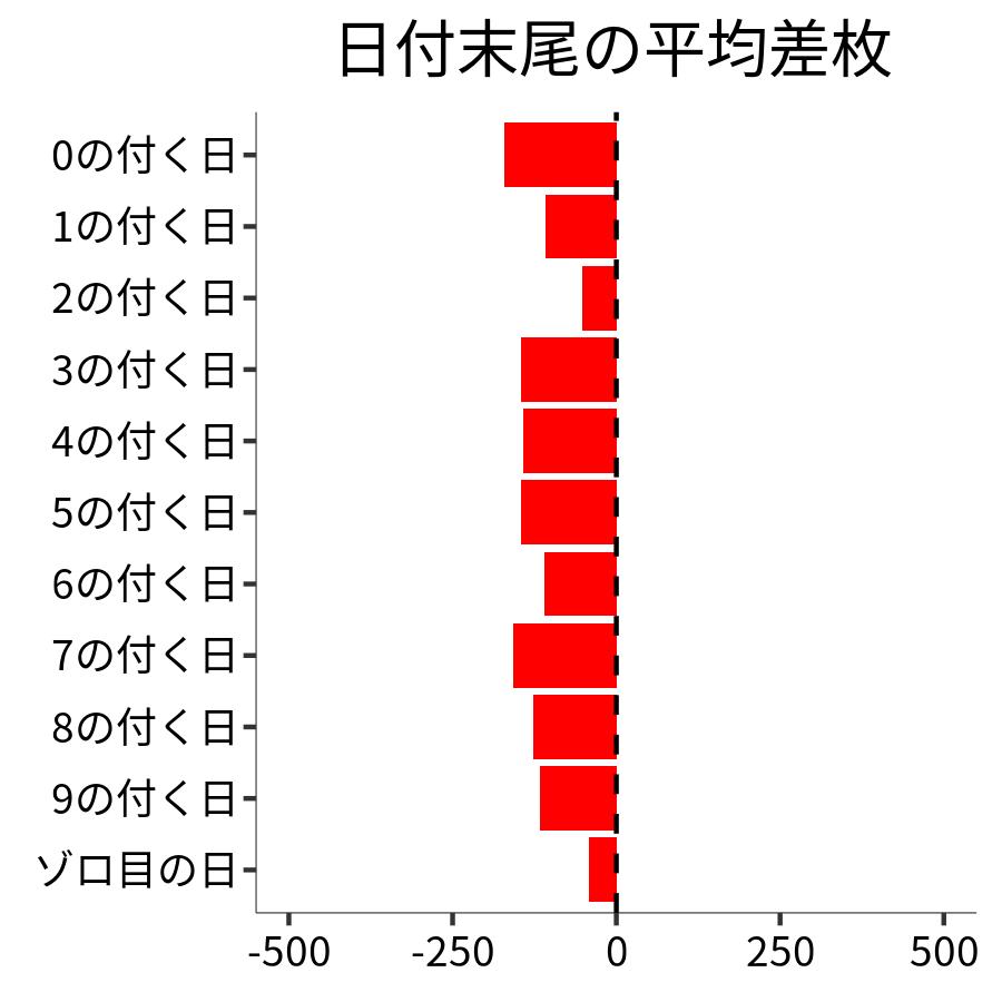 日付末尾ごとの平均差枚