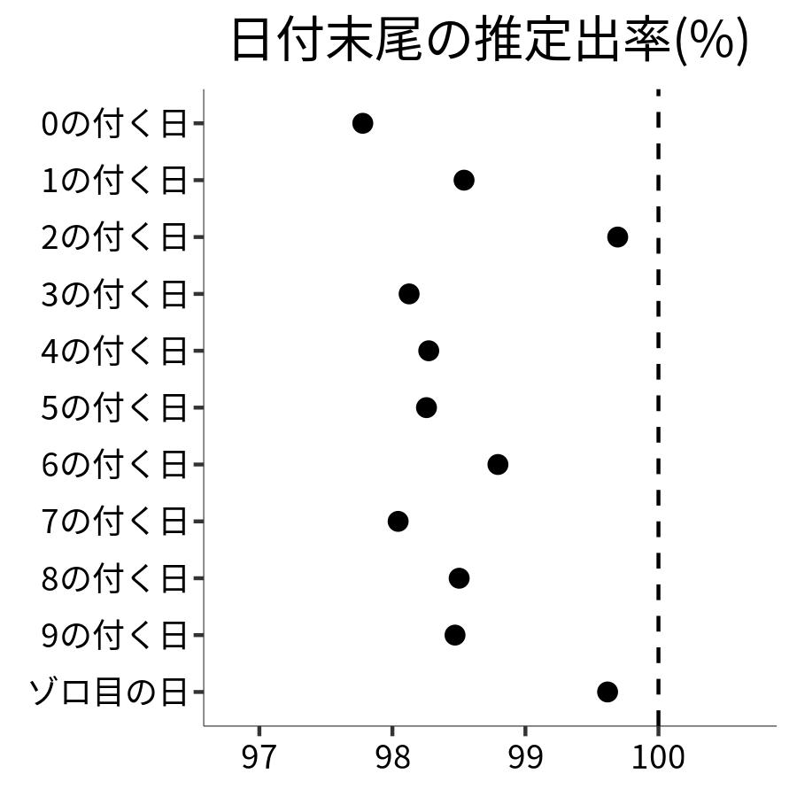 日付末尾ごとの出率