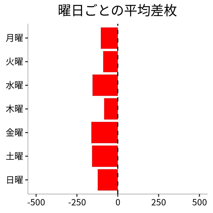 曜日ごとの平均差枚