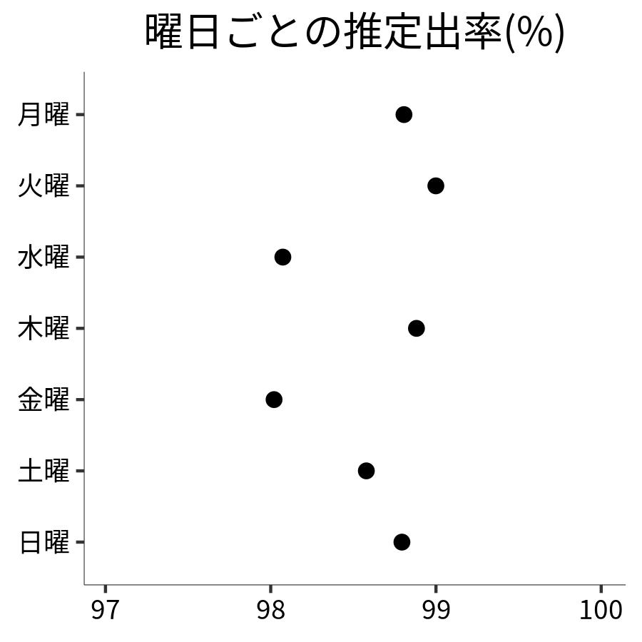 曜日ごとの出率