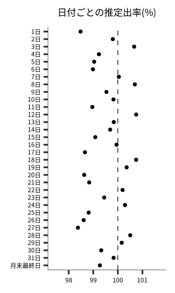 日付ごとの出率