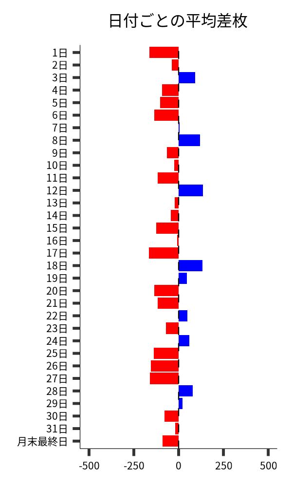 日付ごとの平均差枚