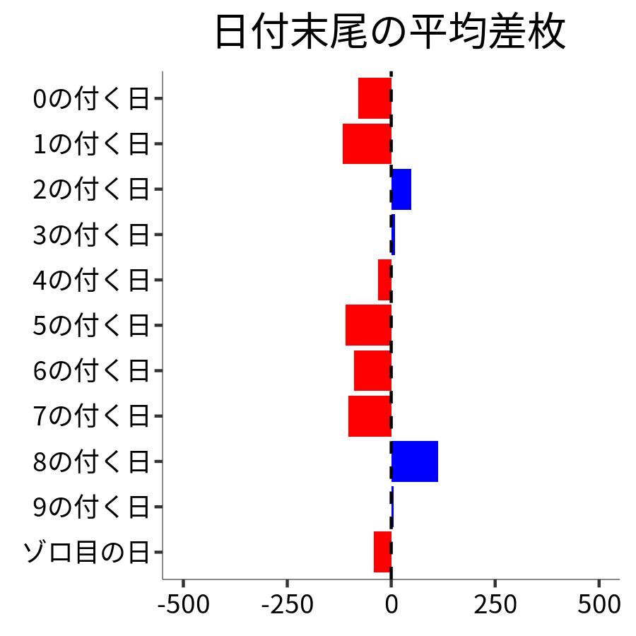 日付末尾ごとの平均差枚