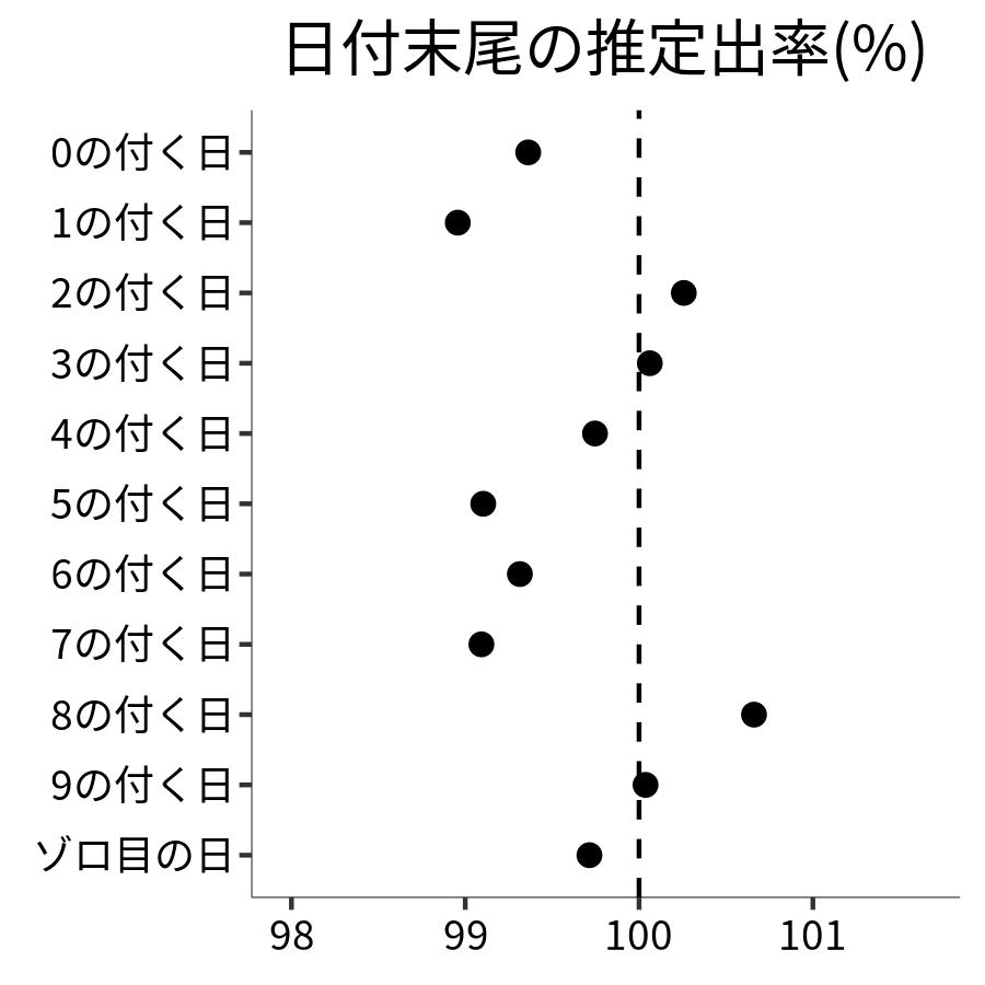 日付末尾ごとの出率