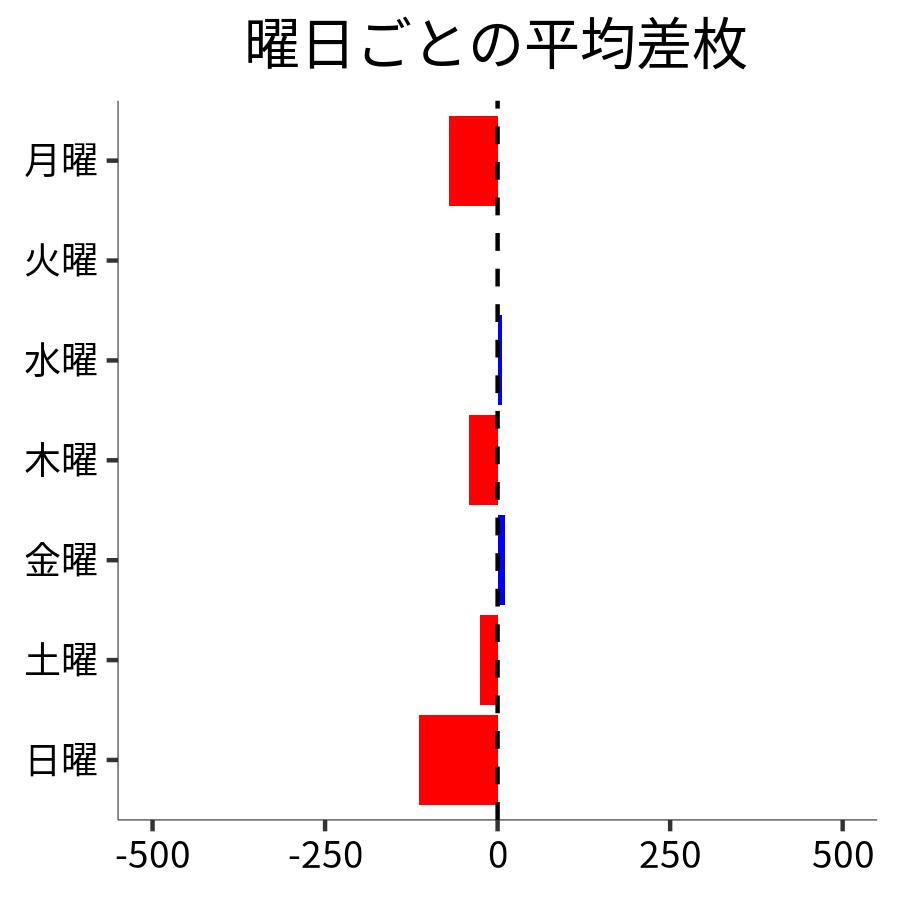 曜日ごとの平均差枚