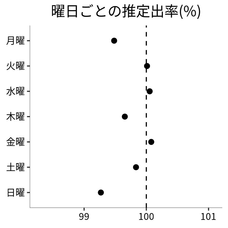 曜日ごとの出率