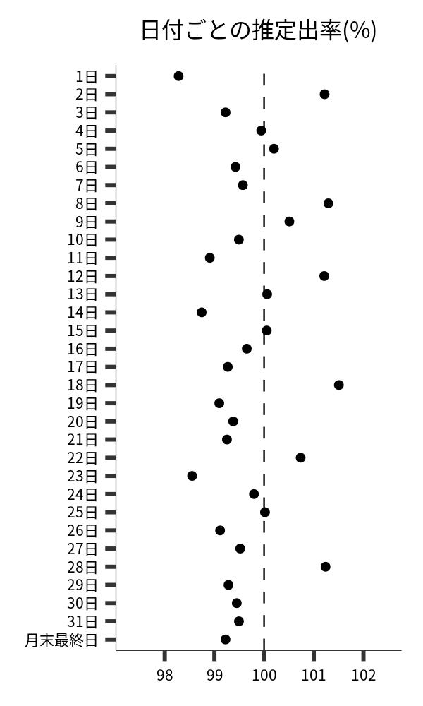 日付ごとの出率
