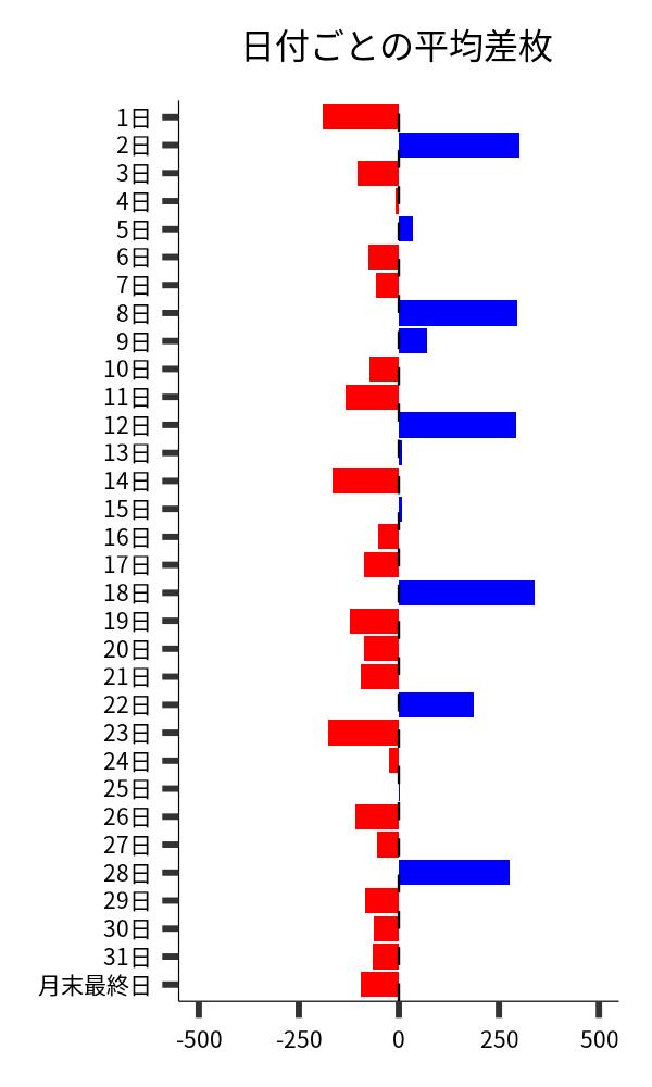 日付ごとの平均差枚