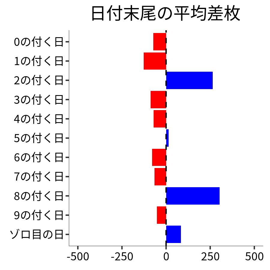 日付末尾ごとの平均差枚