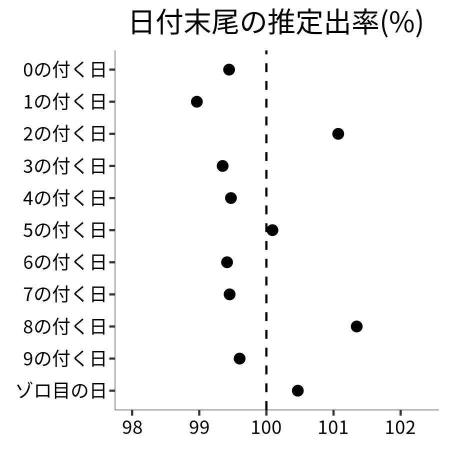 日付末尾ごとの出率