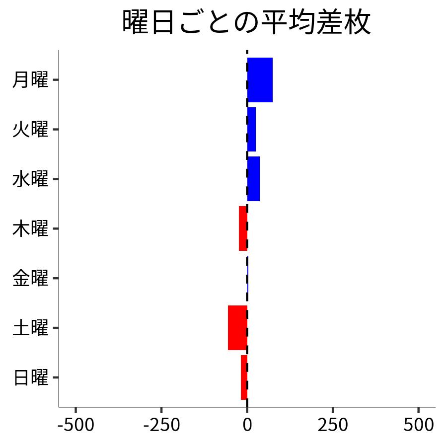 曜日ごとの平均差枚